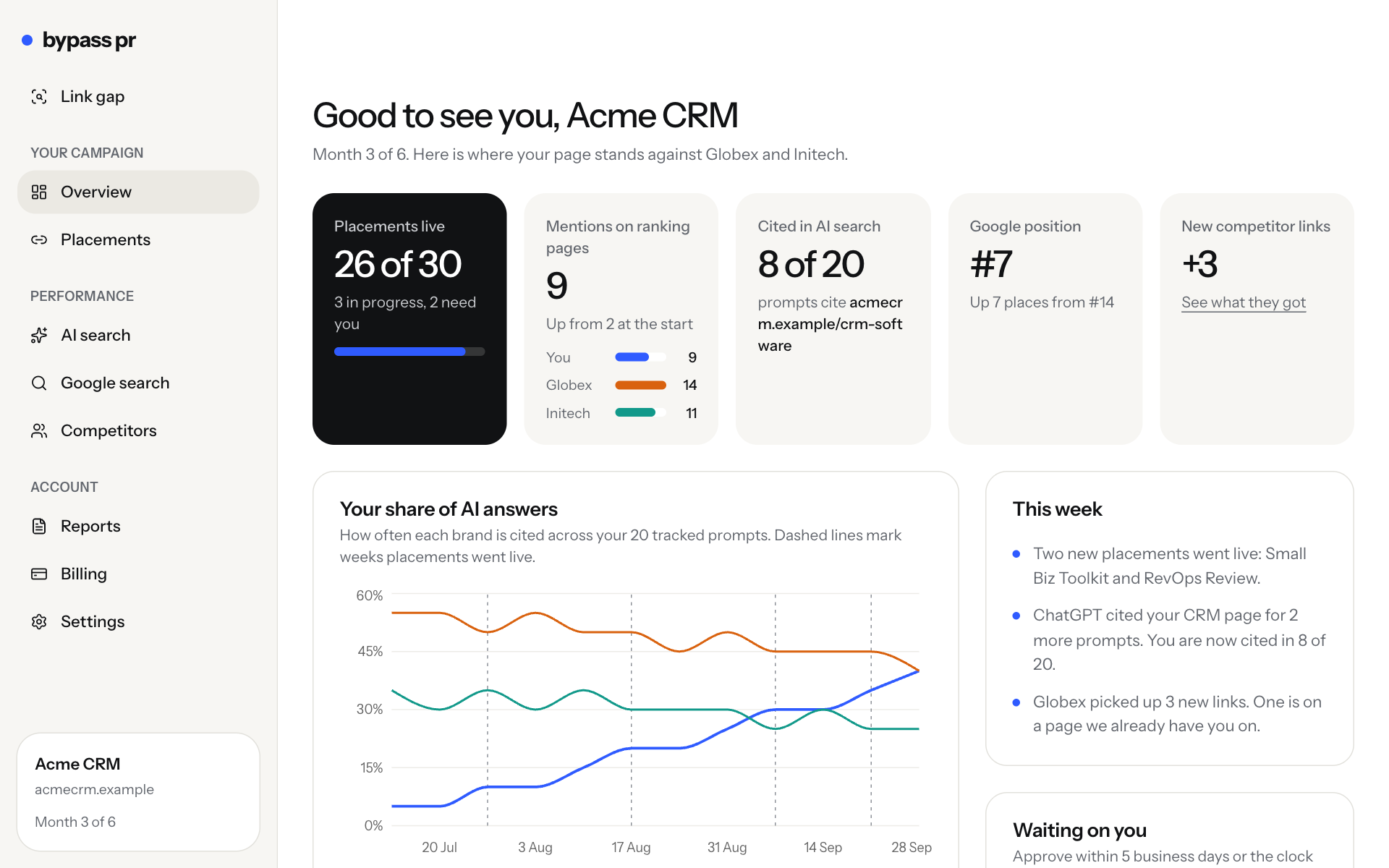 The dashboard overview: placements live, mentions against three competitors, AI citations and Google position